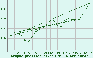 Courbe de la pression atmosphrique pour Renwez (08)