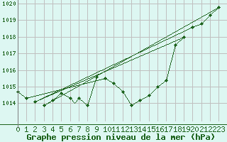 Courbe de la pression atmosphrique pour Gioia Del Colle