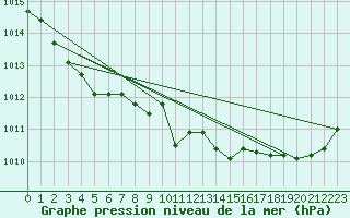 Courbe de la pression atmosphrique pour Cernay (86)