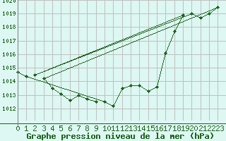 Courbe de la pression atmosphrique pour Millau - Soulobres (12)