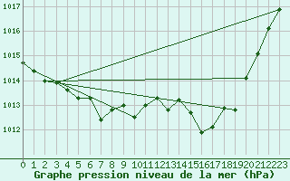 Courbe de la pression atmosphrique pour Valleroy (54)