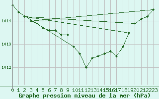 Courbe de la pression atmosphrique pour Wiesenburg