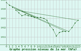 Courbe de la pression atmosphrique pour Le Luc - Cannet des Maures (83)