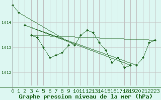 Courbe de la pression atmosphrique pour Les Pennes-Mirabeau (13)