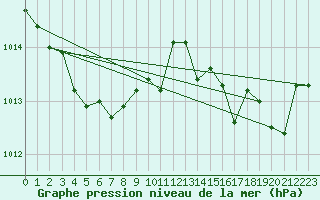 Courbe de la pression atmosphrique pour Saint-Nazaire (44)