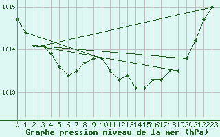 Courbe de la pression atmosphrique pour Laqueuille (63)