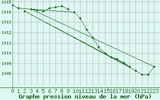 Courbe de la pression atmosphrique pour Kikinda