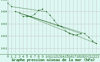 Courbe de la pression atmosphrique pour Ueckermuende