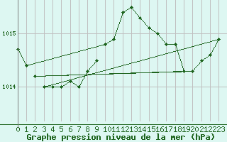 Courbe de la pression atmosphrique pour Pointe de Chassiron (17)