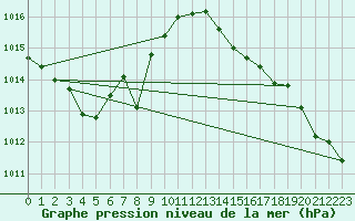 Courbe de la pression atmosphrique pour Lhospitalet (46)
