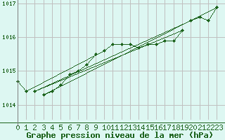 Courbe de la pression atmosphrique pour la bouée 3380