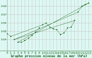 Courbe de la pression atmosphrique pour Xativa