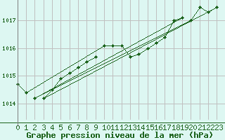 Courbe de la pression atmosphrique pour Sulina