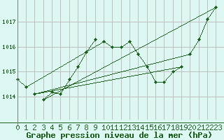 Courbe de la pression atmosphrique pour Rochegude (26)