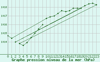 Courbe de la pression atmosphrique pour La Coruna