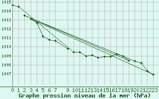 Courbe de la pression atmosphrique pour Lakatraesk