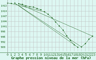 Courbe de la pression atmosphrique pour Manston (UK)