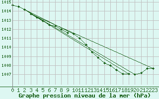 Courbe de la pression atmosphrique pour Lige Bierset (Be)