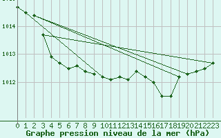 Courbe de la pression atmosphrique pour Cap Mele (It)