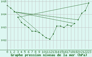 Courbe de la pression atmosphrique pour Angers-Marc (49)