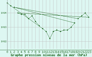 Courbe de la pression atmosphrique pour Berlin-Tempelhof