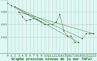 Courbe de la pression atmosphrique pour Saint-Paul-lez-Durance (13)
