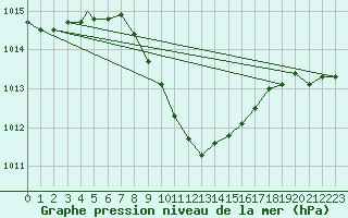 Courbe de la pression atmosphrique pour Aydin