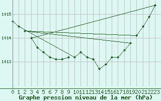 Courbe de la pression atmosphrique pour Engins (38)