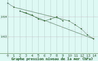 Courbe de la pression atmosphrique pour Askov