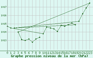 Courbe de la pression atmosphrique pour Le Talut - Belle-Ile (56)