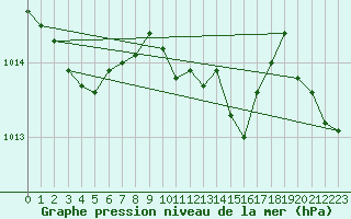 Courbe de la pression atmosphrique pour Neu Ulrichstein