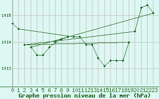 Courbe de la pression atmosphrique pour Capel Curig