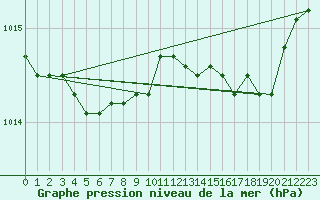 Courbe de la pression atmosphrique pour Stryn