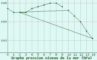 Courbe de la pression atmosphrique pour Seibersdorf