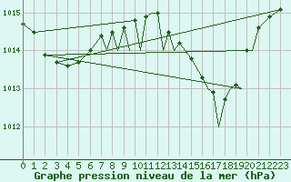 Courbe de la pression atmosphrique pour Gibraltar (UK)