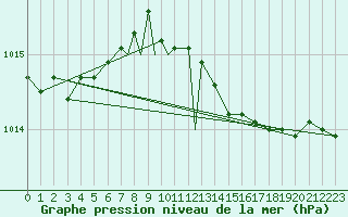Courbe de la pression atmosphrique pour Valley
