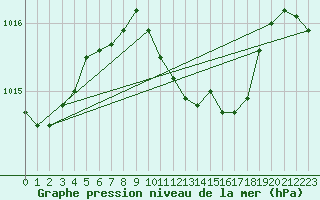 Courbe de la pression atmosphrique pour Vigna Di Valle