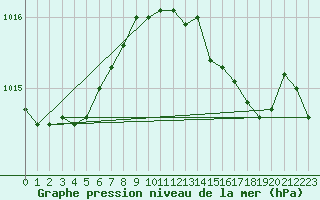 Courbe de la pression atmosphrique pour Saint Catherine