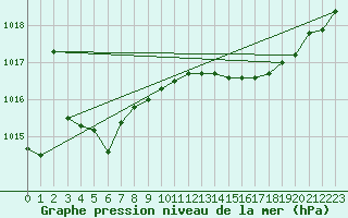 Courbe de la pression atmosphrique pour Cognac (16)
