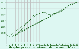 Courbe de la pression atmosphrique pour Langdon Bay