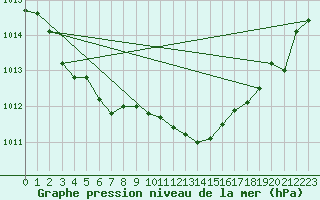 Courbe de la pression atmosphrique pour Aigrefeuille d