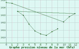 Courbe de la pression atmosphrique pour Oenpelli