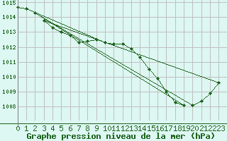 Courbe de la pression atmosphrique pour Jan (Esp)