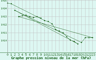 Courbe de la pression atmosphrique pour Millau - Soulobres (12)