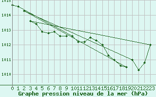 Courbe de la pression atmosphrique pour Hd-Bazouges (35)