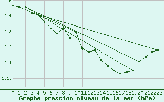 Courbe de la pression atmosphrique pour Schauenburg-Elgershausen