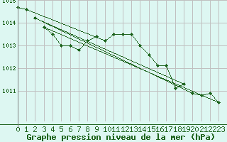 Courbe de la pression atmosphrique pour Aigrefeuille d
