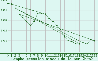 Courbe de la pression atmosphrique pour Fiscaglia Migliarino (It)
