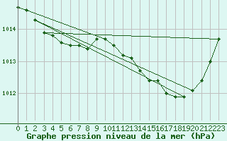 Courbe de la pression atmosphrique pour Estres-la-Campagne (14)