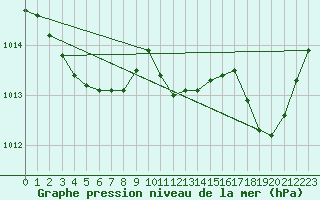 Courbe de la pression atmosphrique pour Lige Bierset (Be)